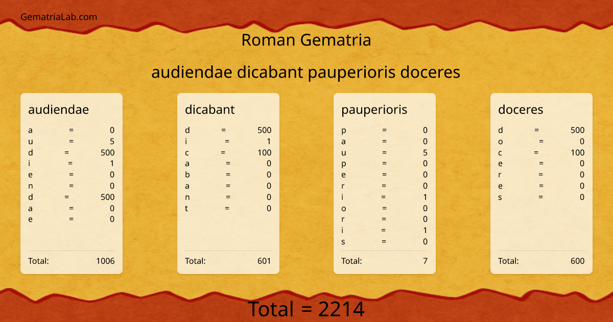 audiendae dicabant pauperioris doceres in roman Gematria